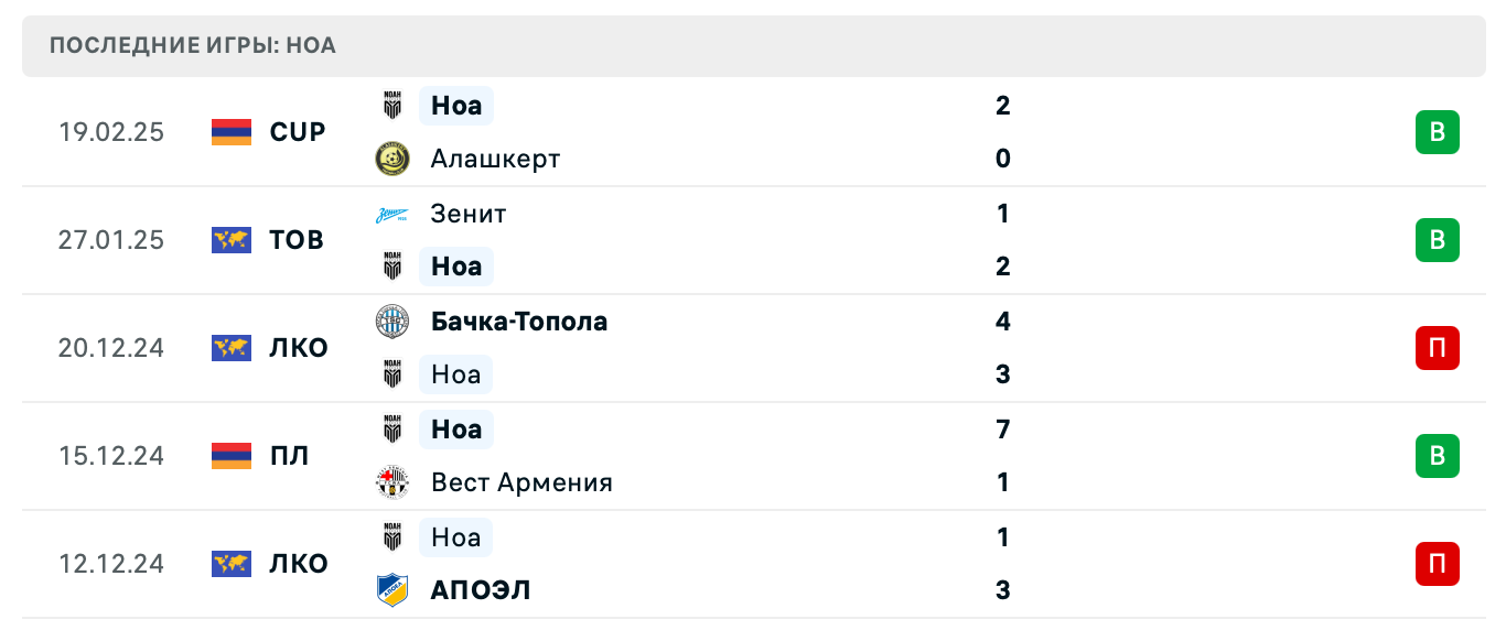 прогноз Вест Армения – Ноа