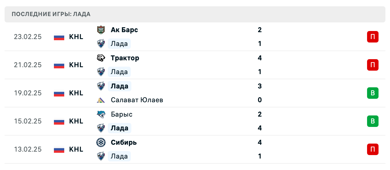 прогноз Салават Юлаев – Лада