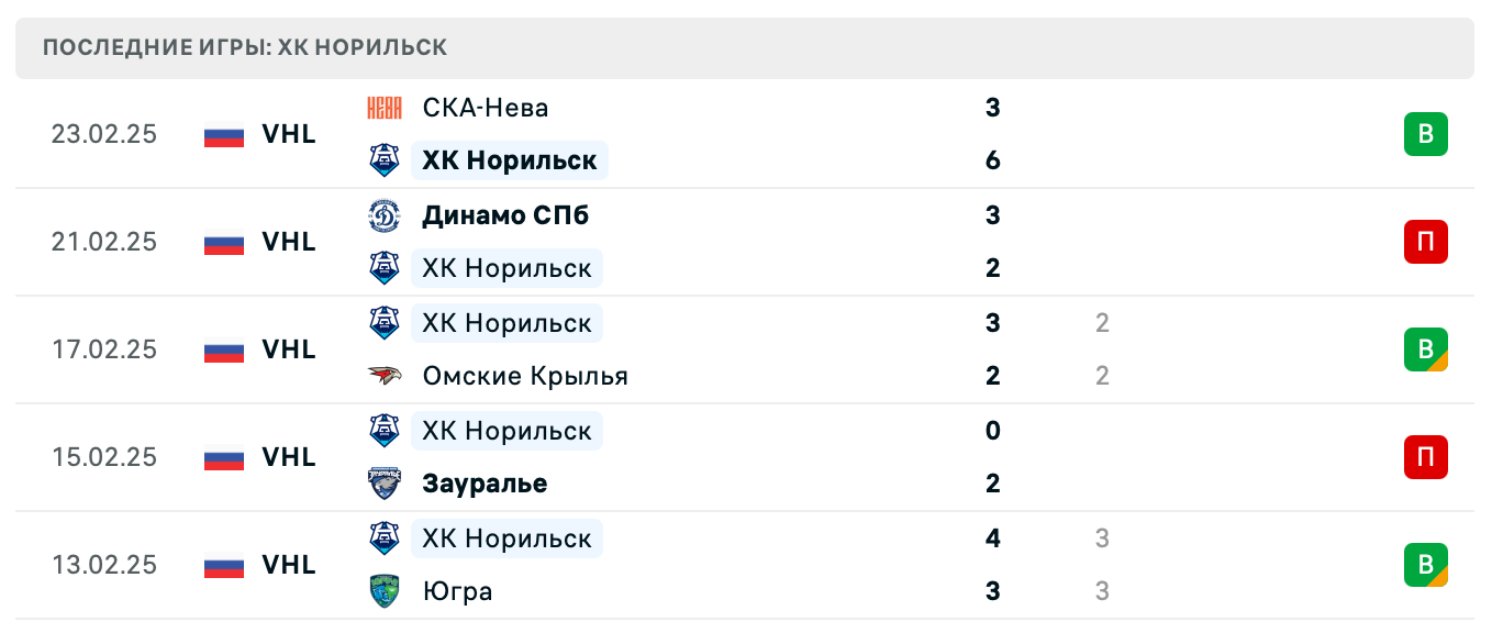 прогноз Юнисон Москва – ХК Норильск