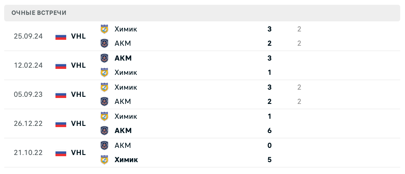 АКМ – Химик 2025