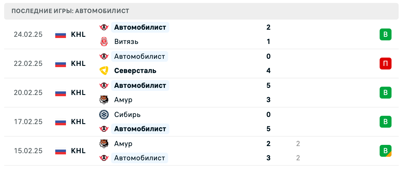 матч Автомобилист – Ак Барс