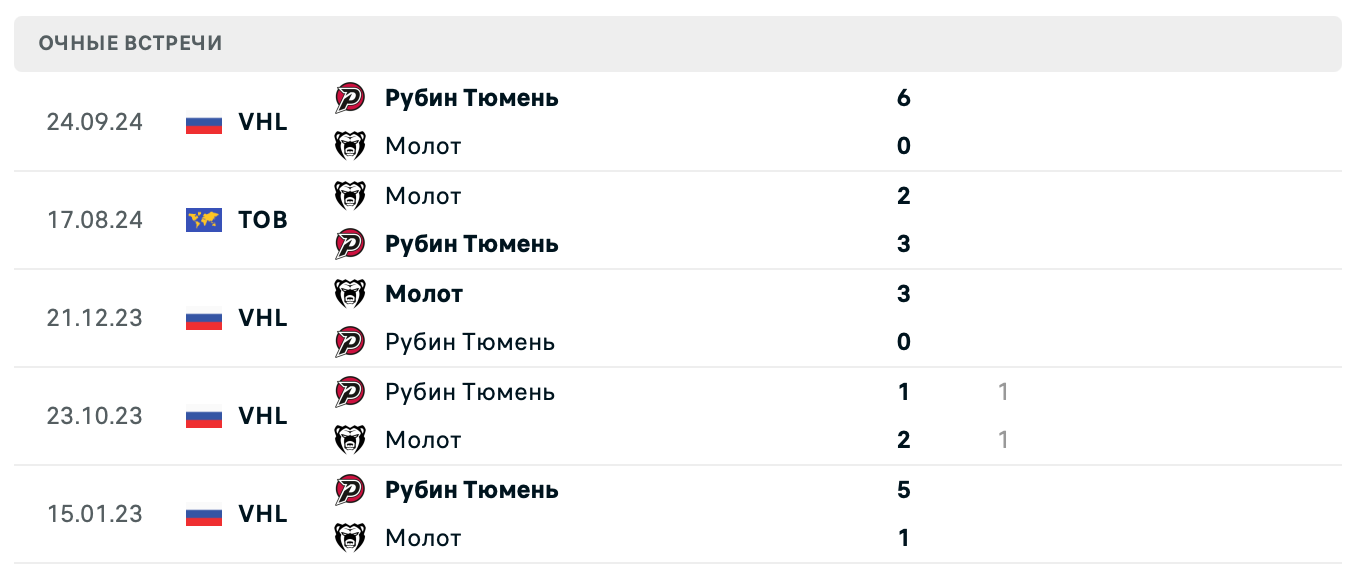 Молот – Рубин Тюмень 2025