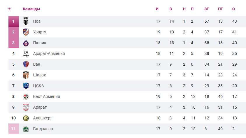 «Арарат-Армения» против «Пюника», «Ноа» против «Ширака» и другие матчи недели