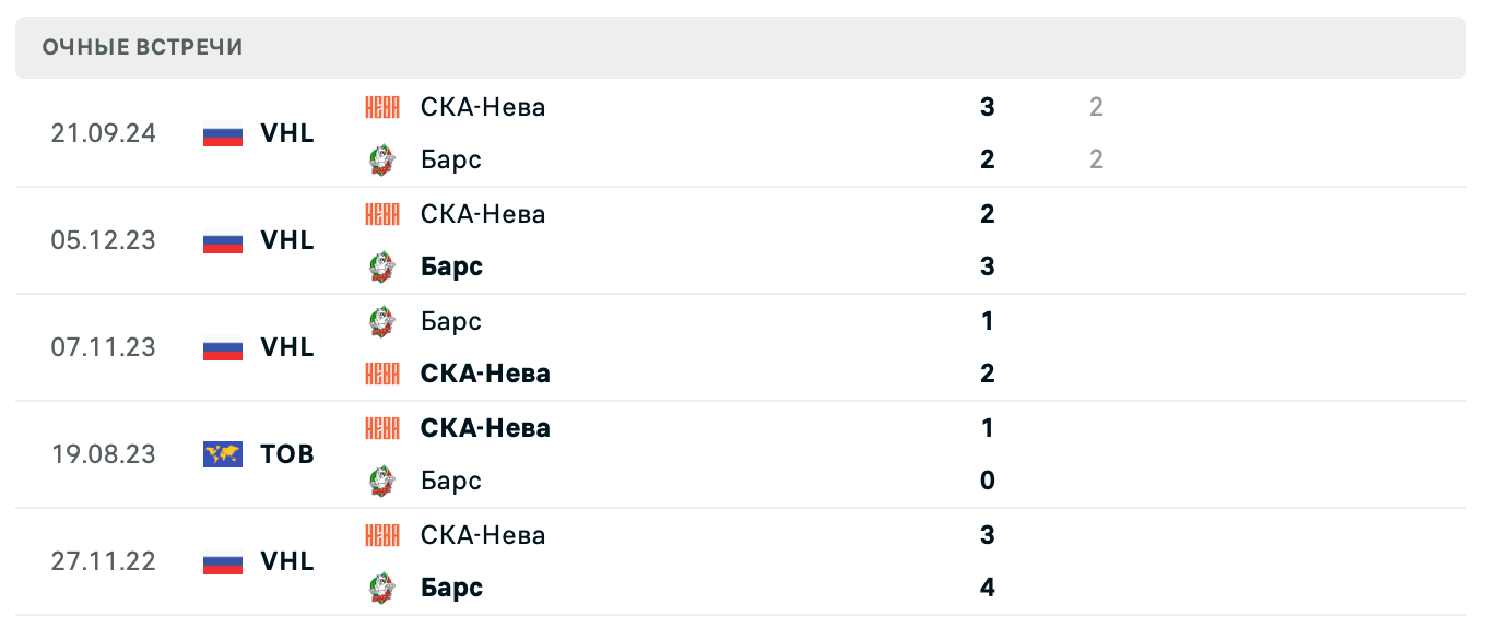 Барс – СКА-Нева 2025 Барс – СКА-Нева 2025