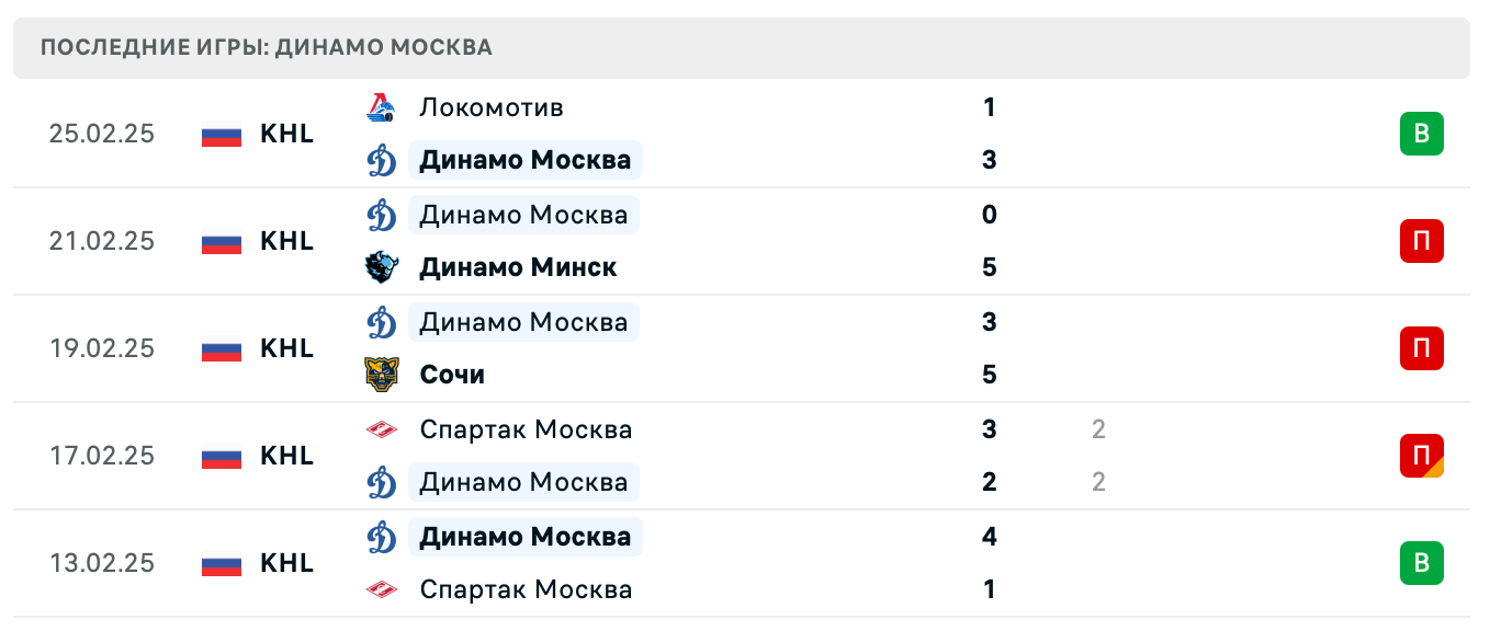 прогноз СКА – Динамо Москва