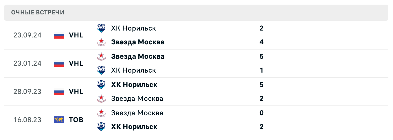 Звезда Москва – ХК Норильск 2025 Звезда Москва – ХК Норильск 2025