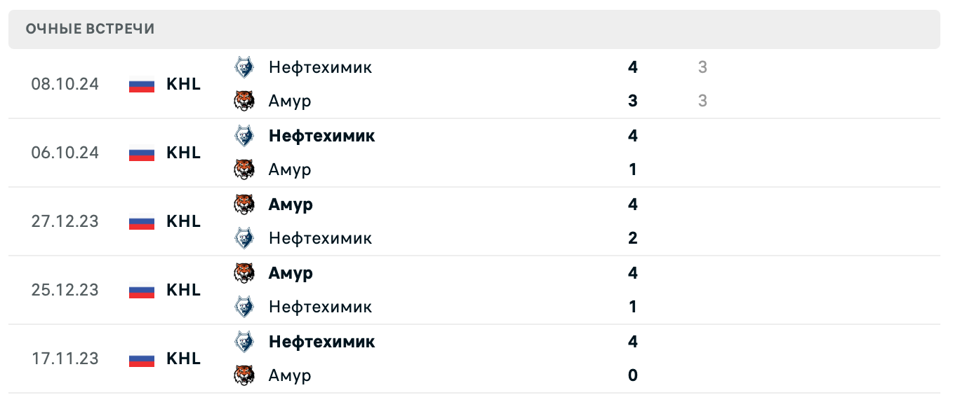 Амур – Нефтехимик 2025