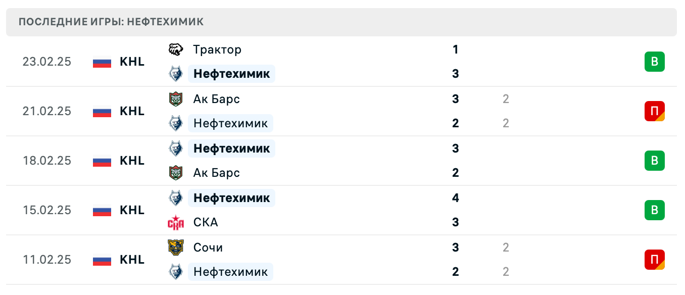 прогноз Амур – Нефтехимик