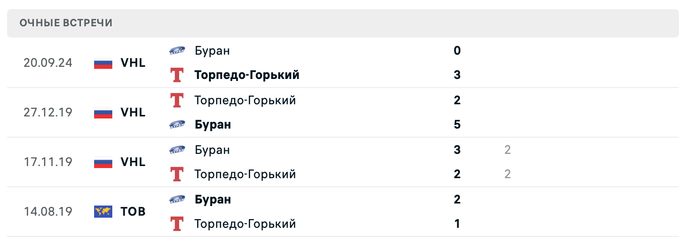 Торпедо-Горький – Буран 2025