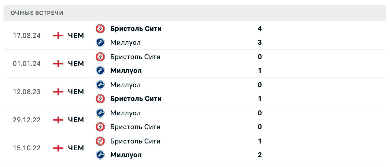 Миллуол – Бристоль Сити 2025 Миллуол – Бристоль Сити 2025