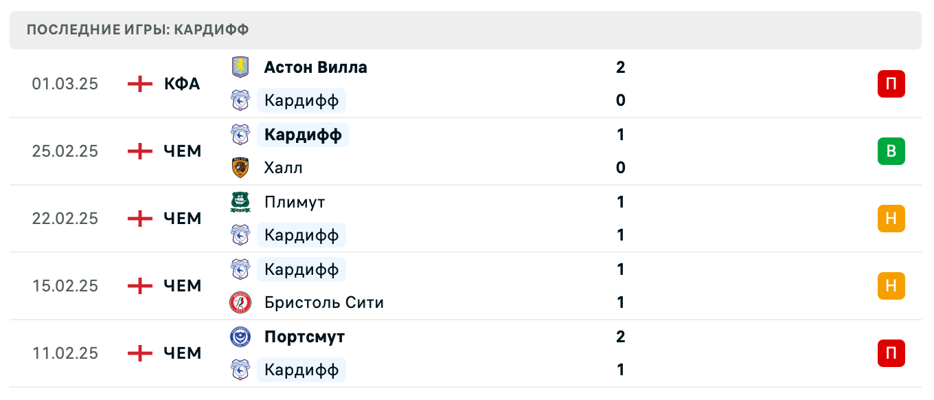 прогноз Кардифф Сити – Бёрнли