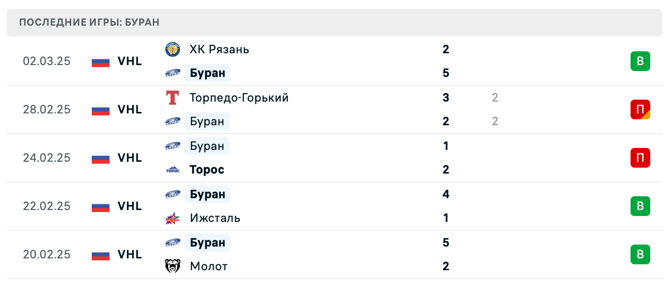 прогноз Химик – Буран прогноз Химик – Буран