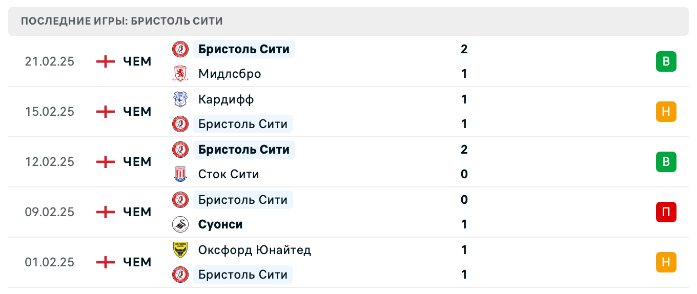 прогноз Миллуол – Бристоль Сити прогноз Миллуол – Бристоль Сити