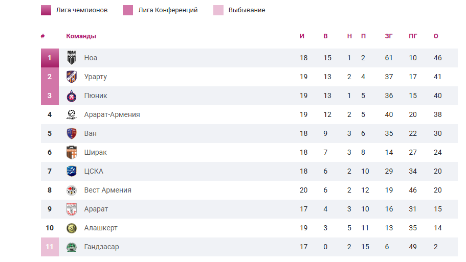 Таблица Премьер-Лиги Армении после первых двух туров года