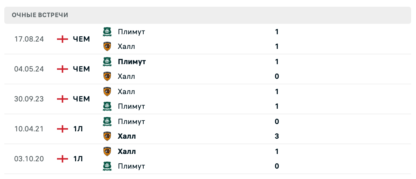 Халл Сити – Плимут Аргайл 2025