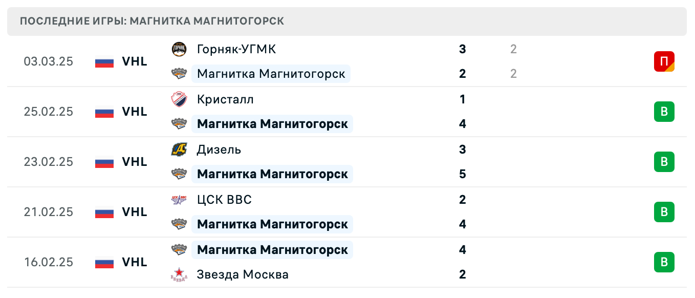 прогноз Челмет – Магнитка Магнитогорск