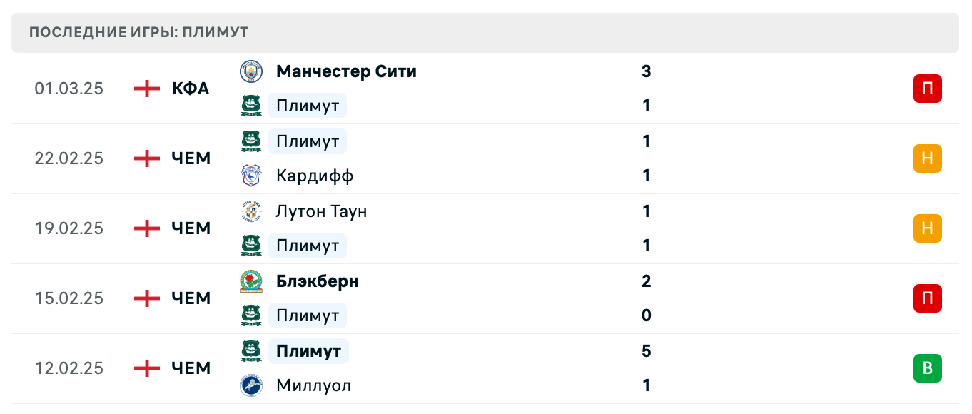 прогноз Халл Сити – Плимут Аргайл