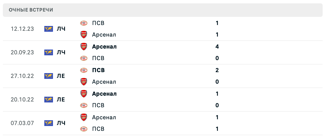 ПСВ Эйндховен – Арсенал 2025 ПСВ Эйндховен – Арсенал 2025