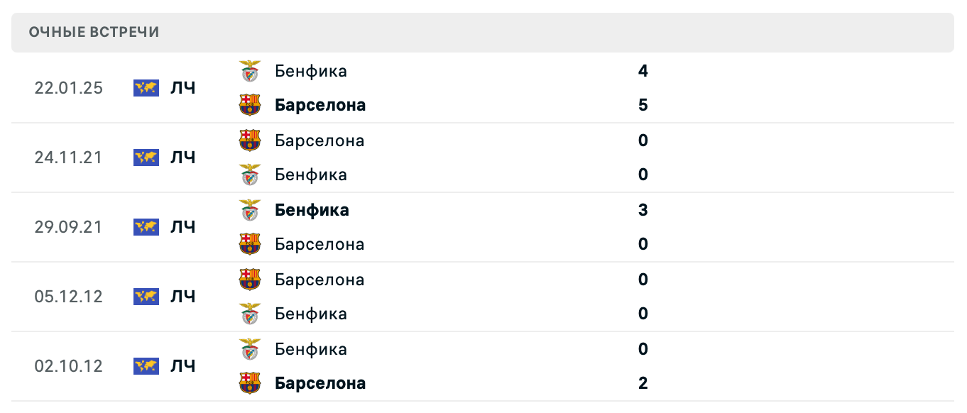 Бенфика – Барселона 2025