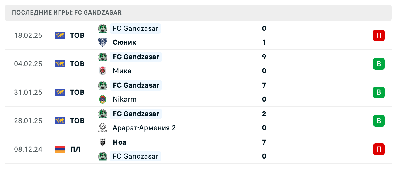 матч FC Gandzasar – Ноа