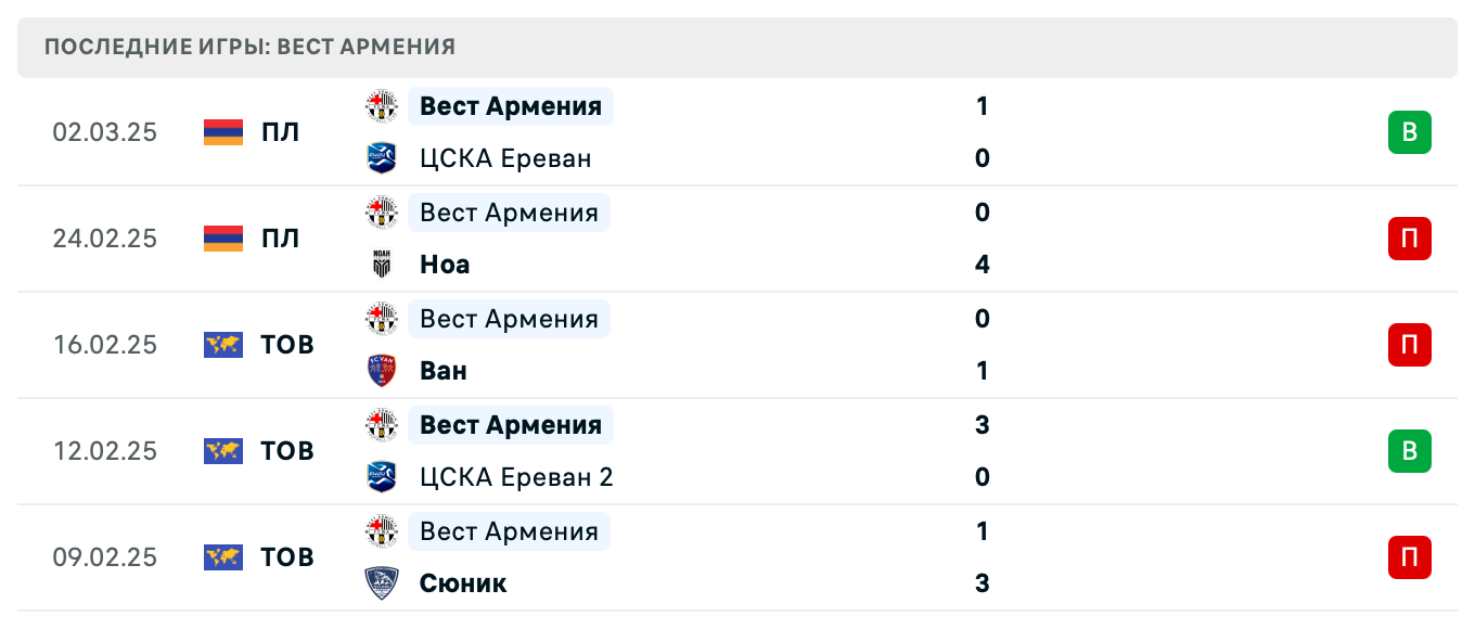 прогноз Ван – Вест Армения