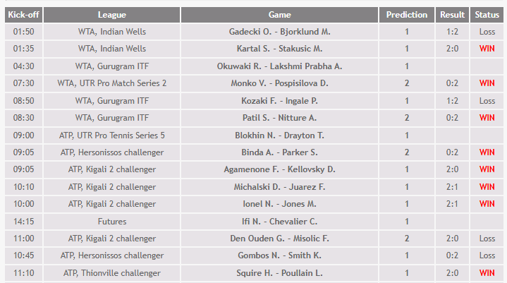 Tennis predictions Tennis predictions