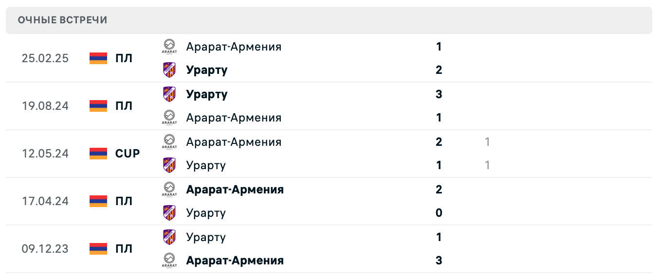 Урарту – Арарат-Армения 2025