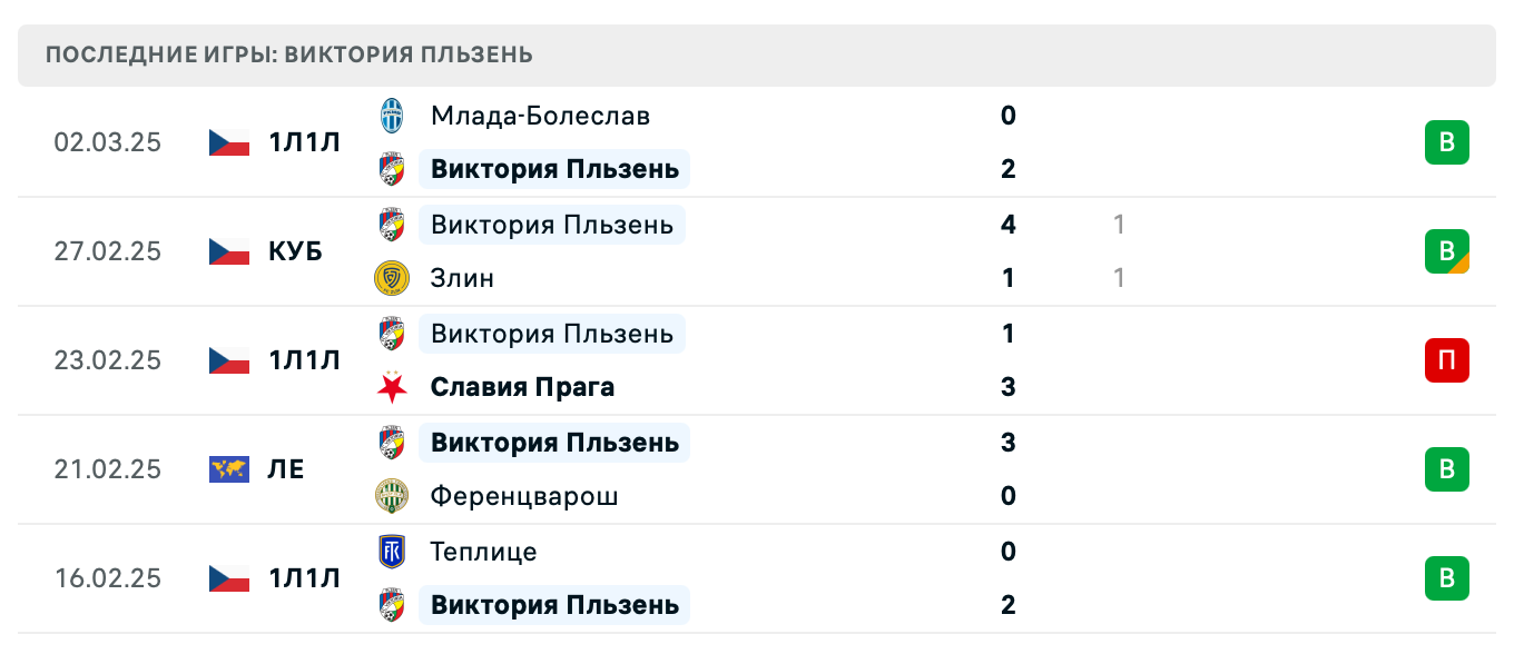 Виктория Пльзень – Лацио 2025