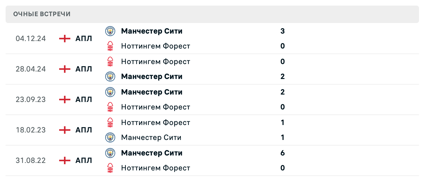 Ноттингем Форест – Манчестер Сити 2025 Ноттингем Форест – Манчестер Сити 2025