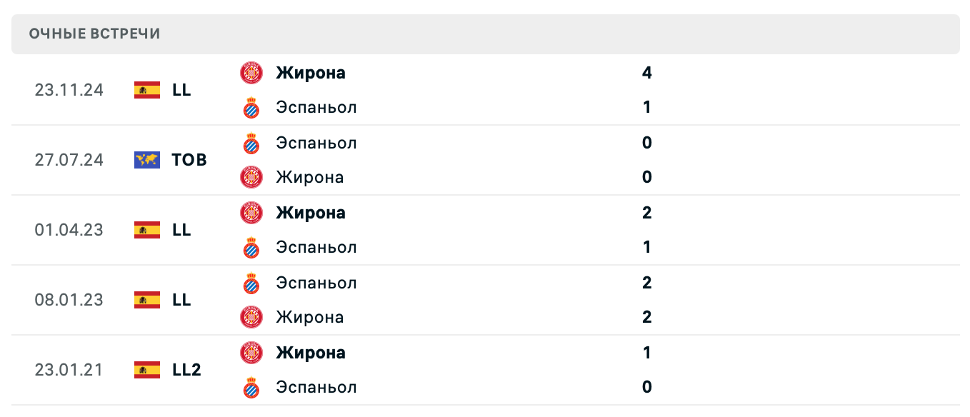 Эспаньол – Жирона 2025