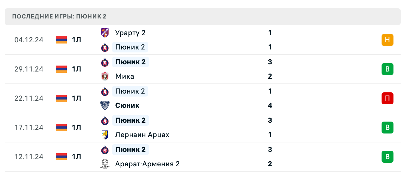 прогноз Bentonit – Пюник 2