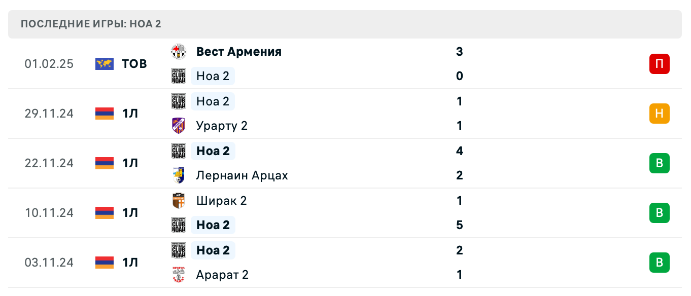 прогноз Сюник – Ноа 2