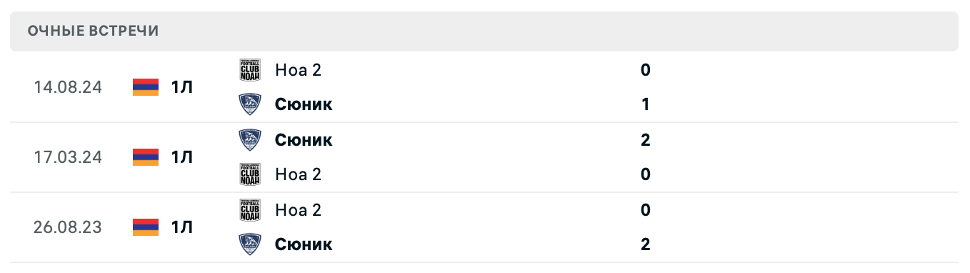 Сюник – Ноа 2 2025