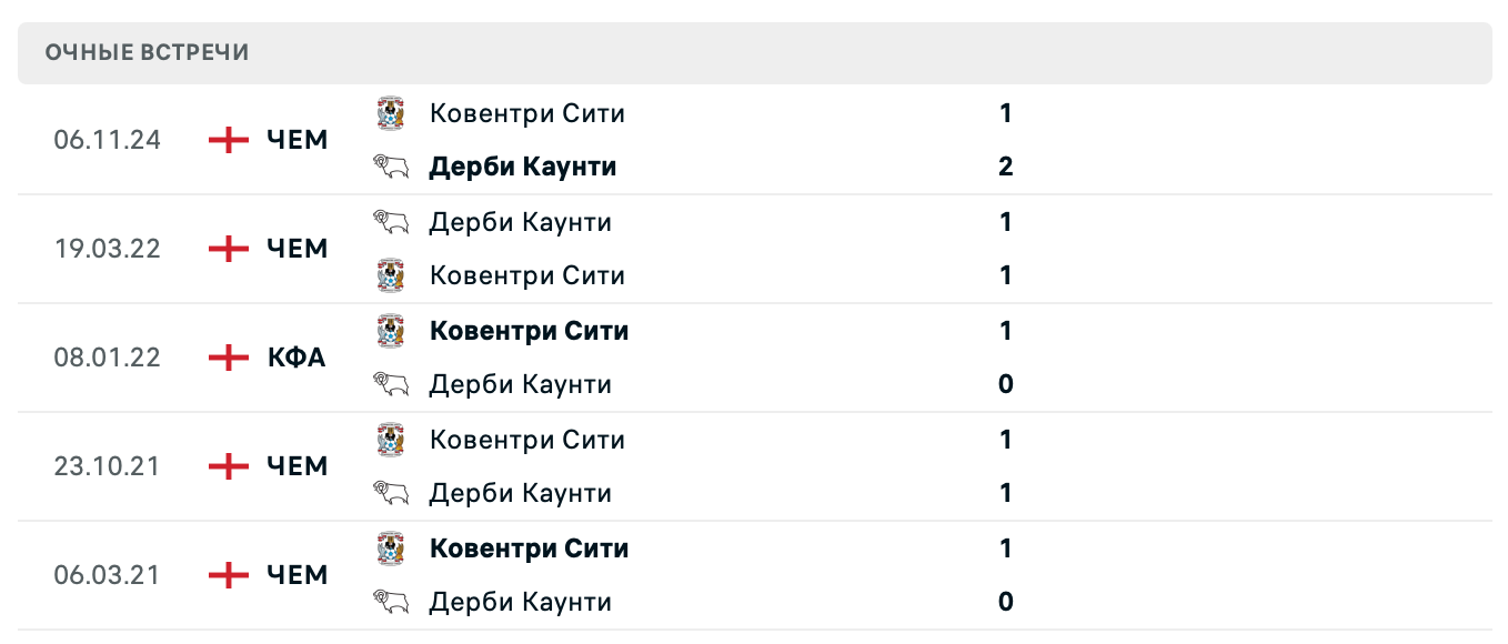Дерби Каунти – Ковентри Сити 2025