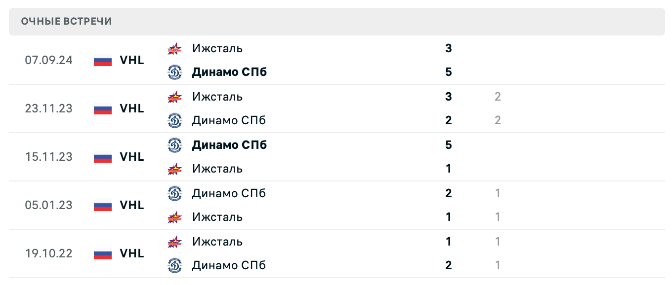 Динамо СПб – Ижсталь 2025