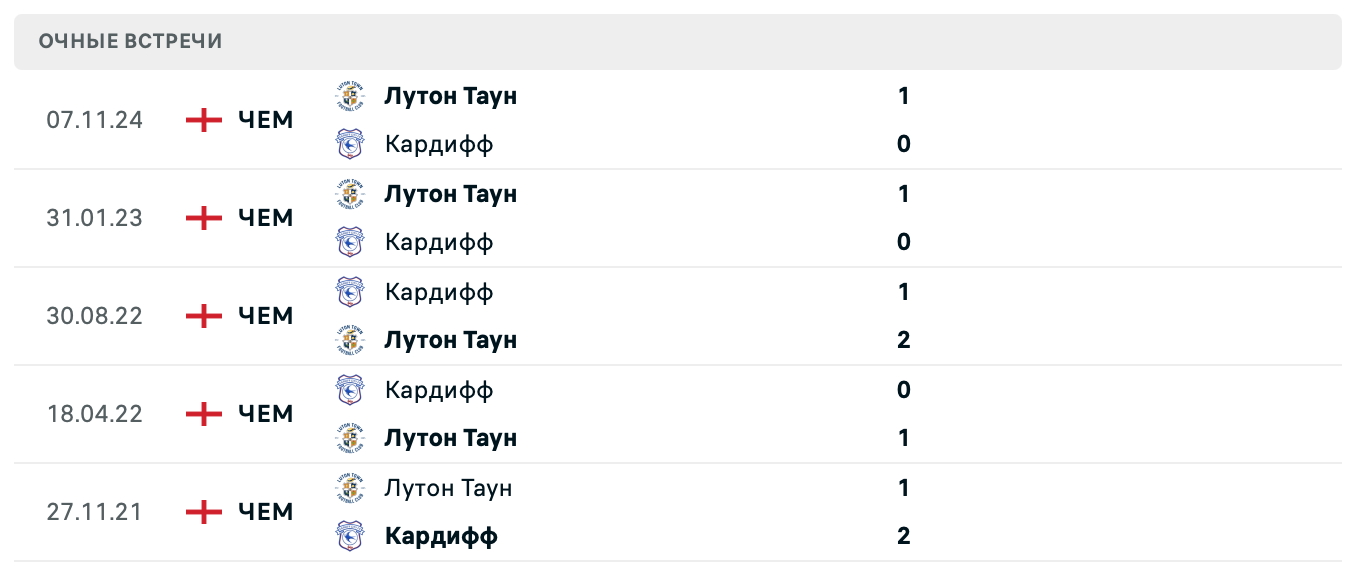 Кардифф Сити – Лутон Таун 2025