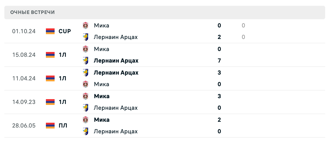 Лернаин Арцах – Мика 2025