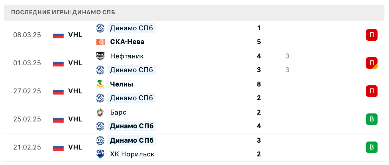 матч Динамо СПб – Ижсталь