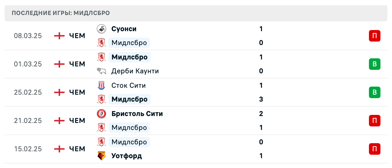 матч Мидлсбро – КПР