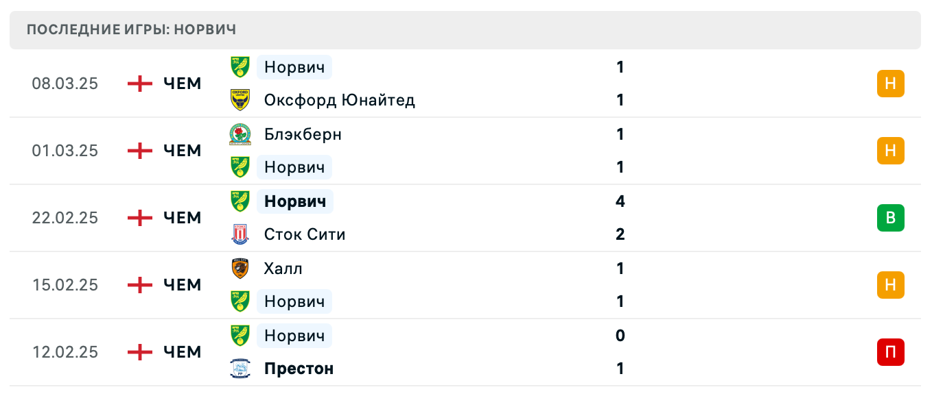 матч Норвич – Шеффилд Уэнсдей