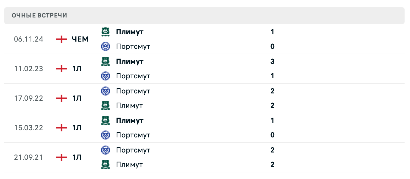 Портсмут – Плимут Аргайл 2025