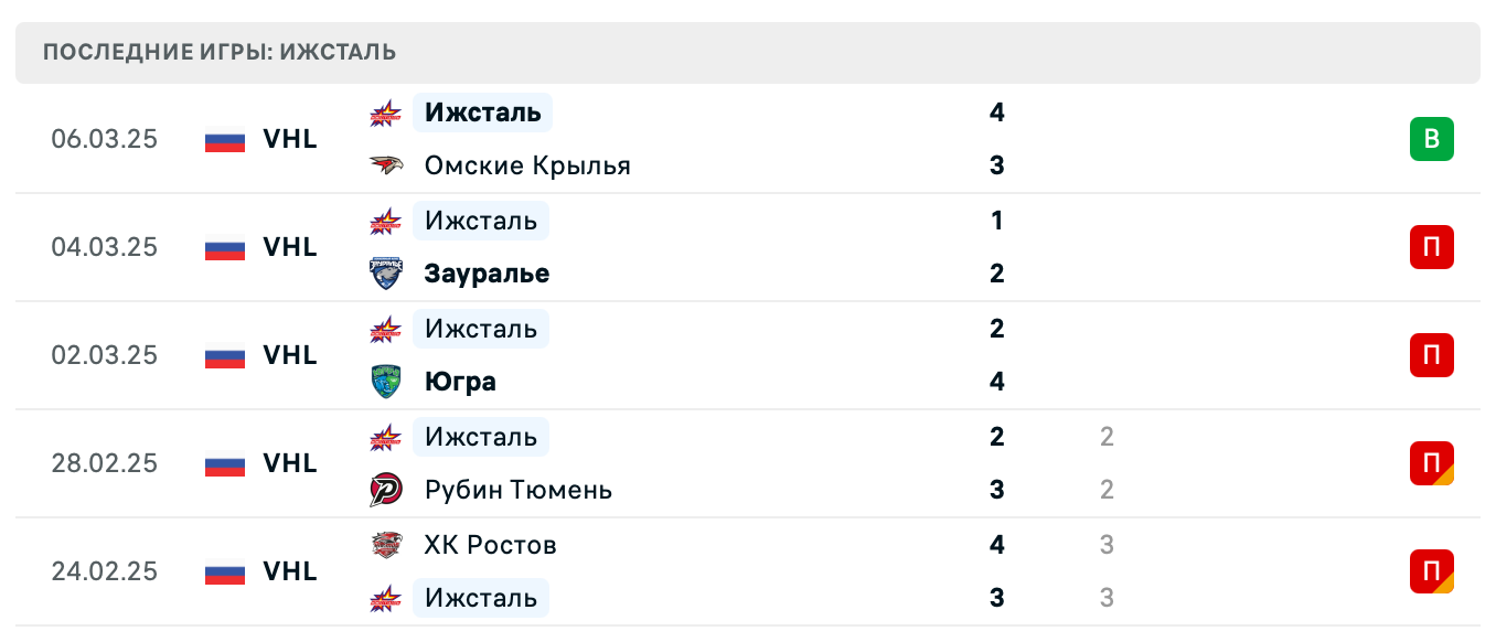 прогноз Динамо СПб – Ижсталь