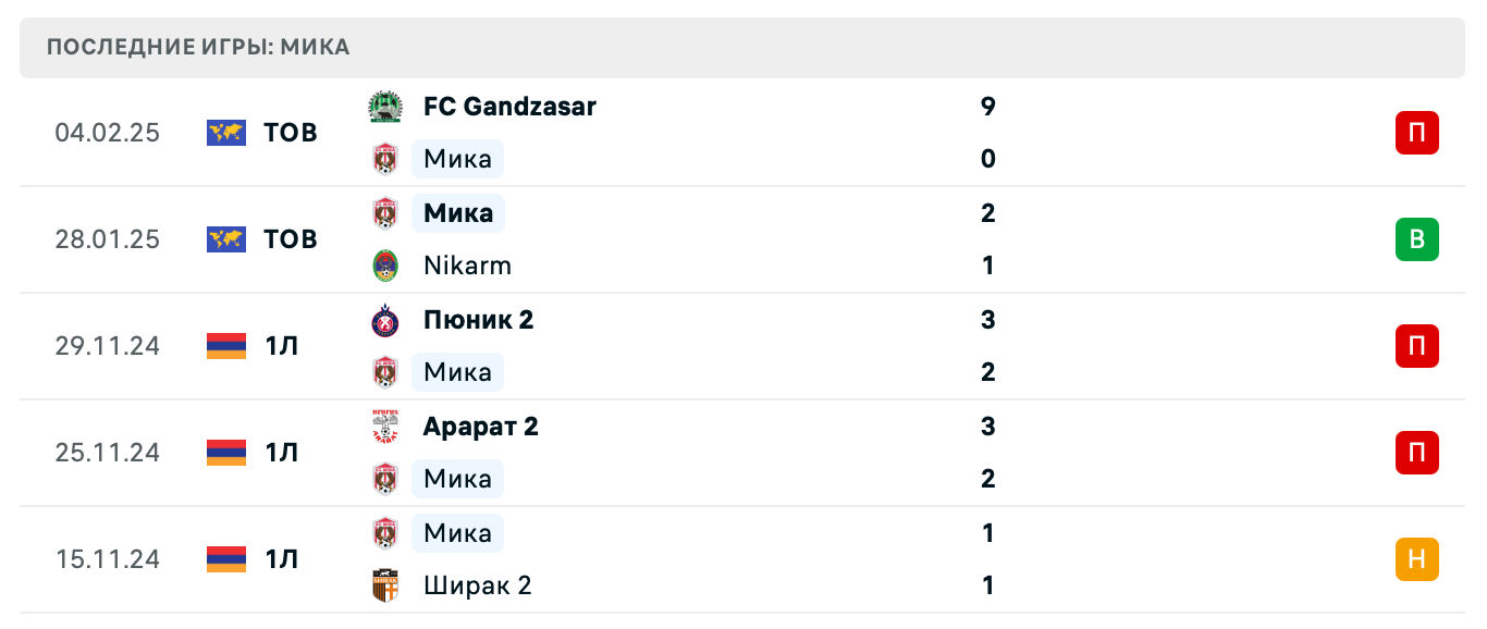 прогноз Лернаин Арцах – Мика
