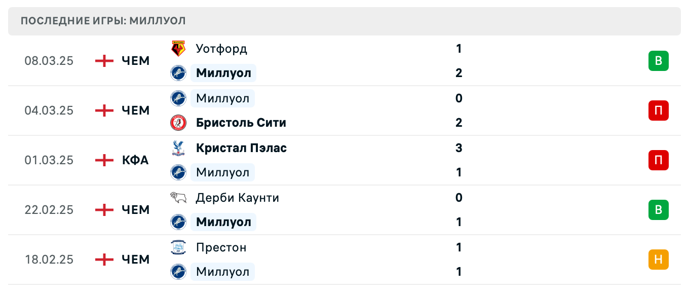 прогноз Лидс Юнайтед – Миллуолл