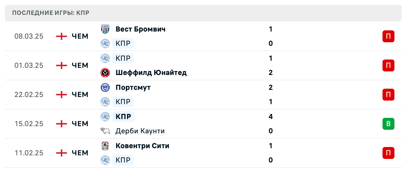 прогноз Мидлсбро – Куинз Парк Рейнджерс