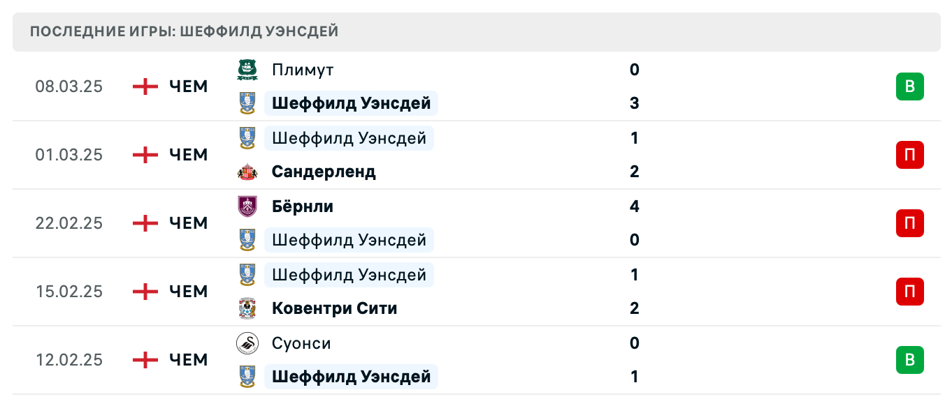 прогноз Норвич – Шеффилд Уэнсдей