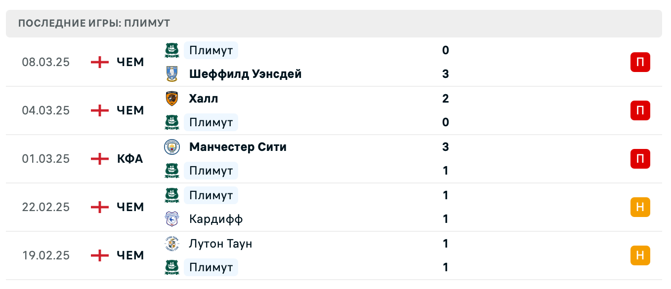 прогноз Портсмут – Плимут Аргайл
