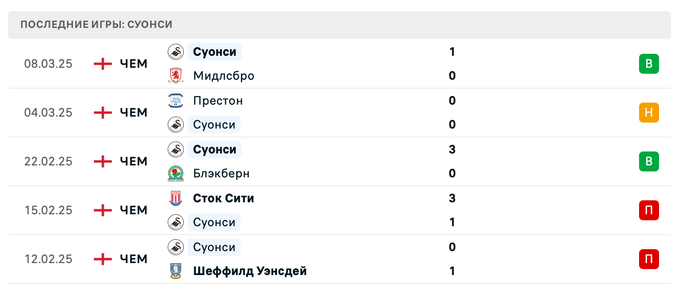 прогноз Уотфорд – Суонси Сити