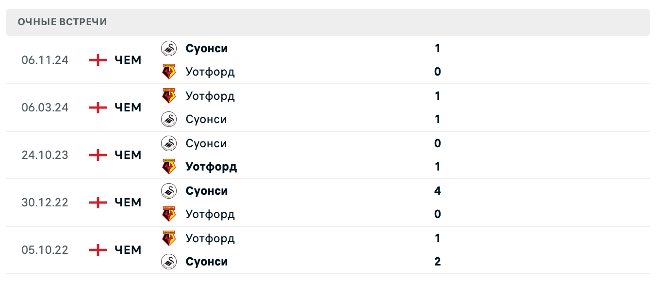 Уотфорд – Суонси Сити 2025