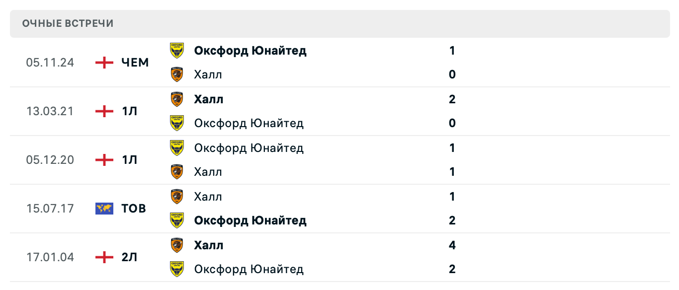 Халл Сити – Оксфорд Юнайтед 2025